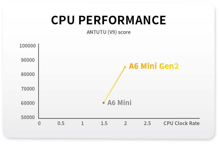 A6 mini